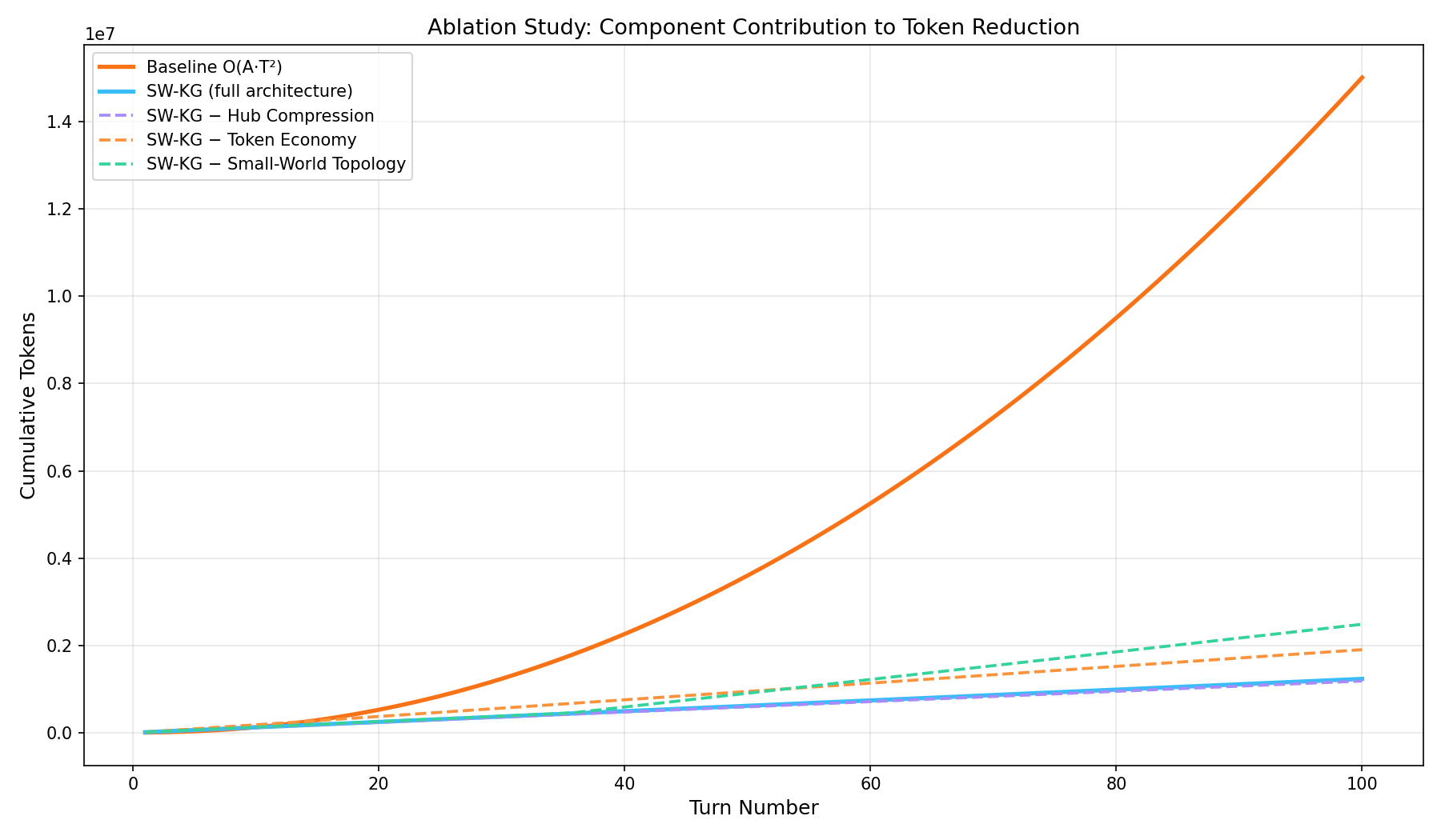 Ablation: each component's contribution to token reduction.