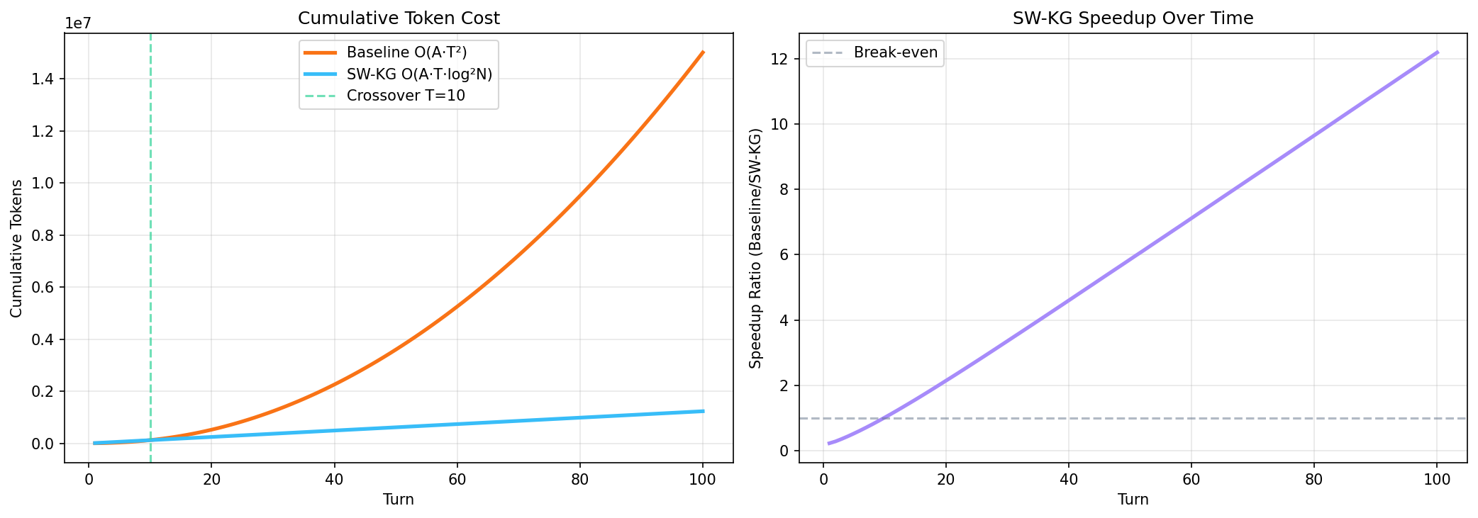 Cumulative cost and token ratio over time, break-even at turn 10.