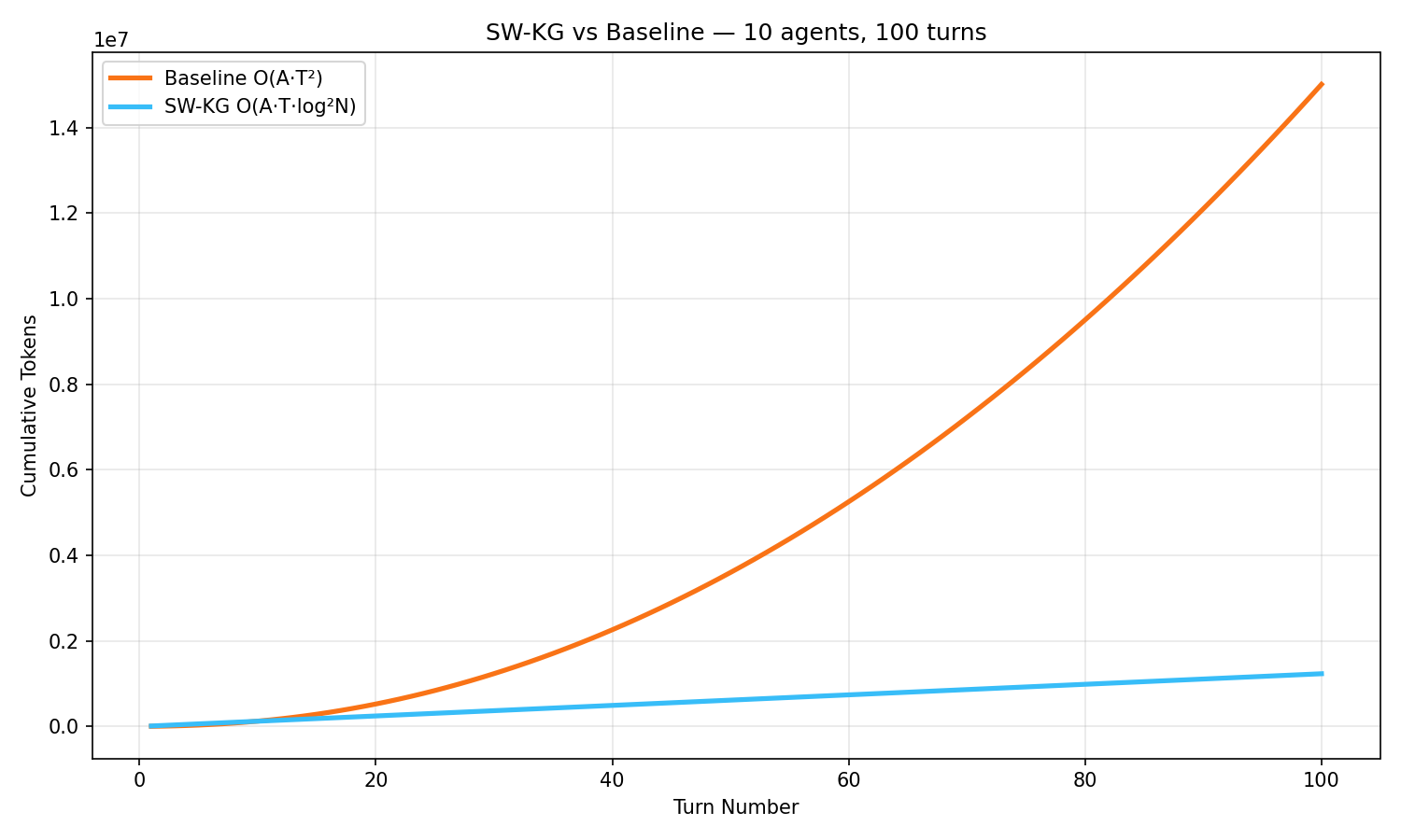 Cumulative token cost: baseline grows steeply, SW-KG stays low.