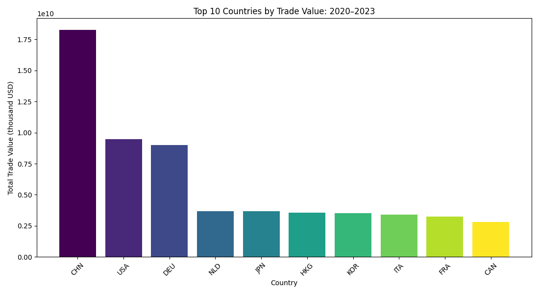 Top-10 traders 2020-2022, China dominant.