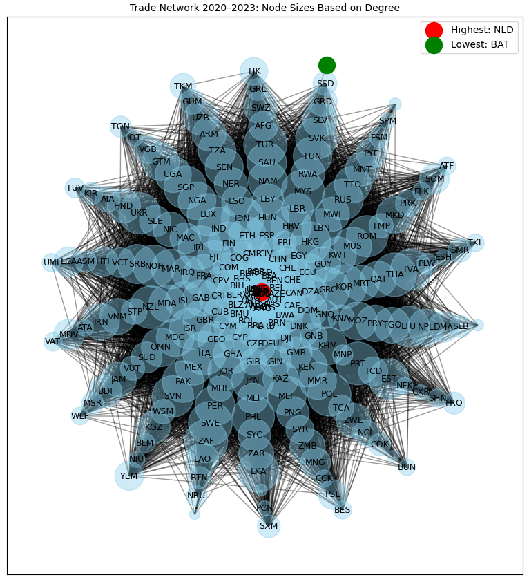 Global trade network 2020-2022, node size by degree.