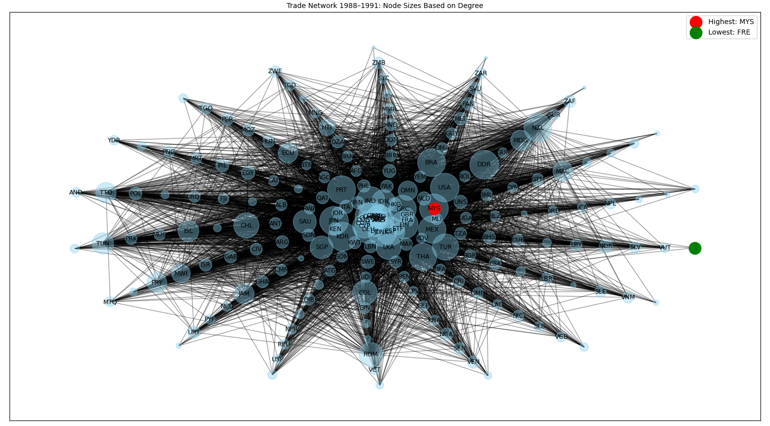 Global trade network 1988-1991.