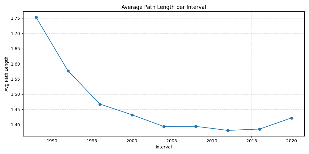 Average path length per interval.