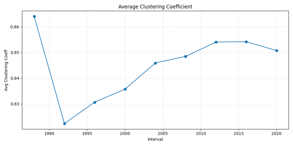 Average clustering coefficient per interval.
