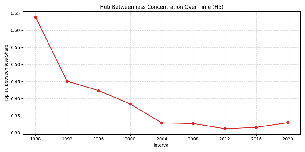 Hub betweenness concentration over time.