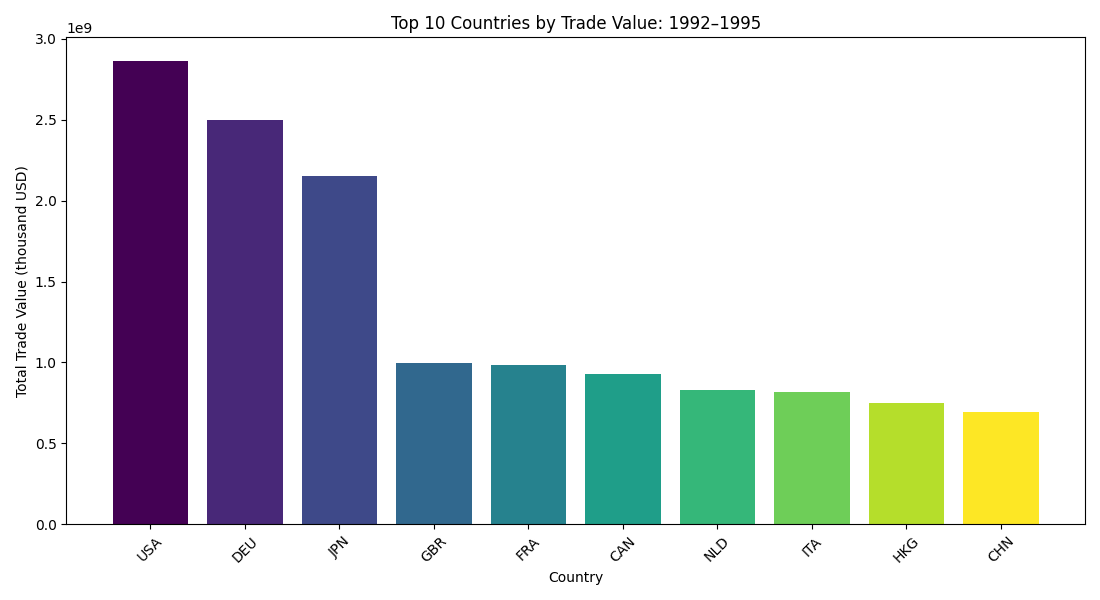 Top-10 traders 1992-1995, China ranks last.