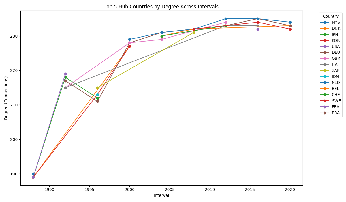 Top hub countries by degree across intervals, rising and converging.